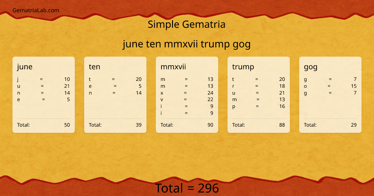 june ten mmxvii trump gog in simple Gematria